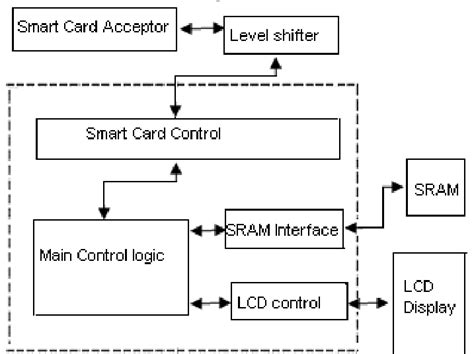 smart card block diagram|Working and Types of Smart Card .